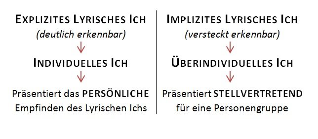 Unterscheidung des Lyrischen Ichs