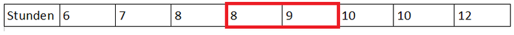 gerader, geordneter Datensatz gerader, geordneter Datensatz
