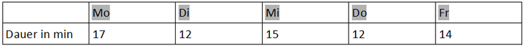 Katrins Datenreihe Katrins Datenreihe