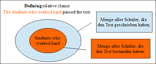 Defining relative clause