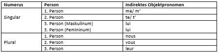 Formen des indirekten Objektpronomens