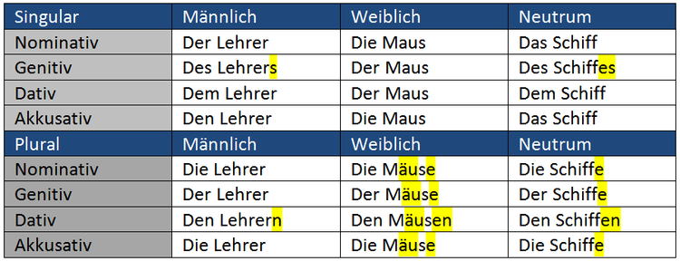 Hier findest du eine Tabelle, die dir drei Nomen durch alle Fälle hindurch dekliniert.