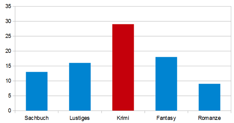 Grafische Darstellung der Umfrageergebnisse