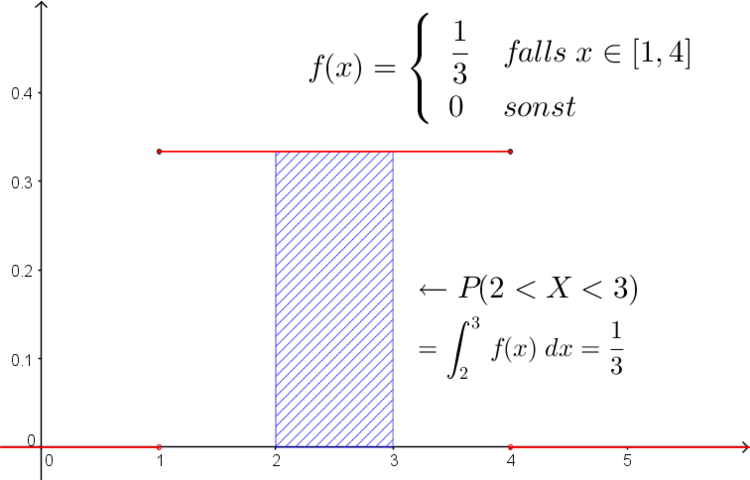 Dichte der Gleichverteilung über dem Intervall [1,4]