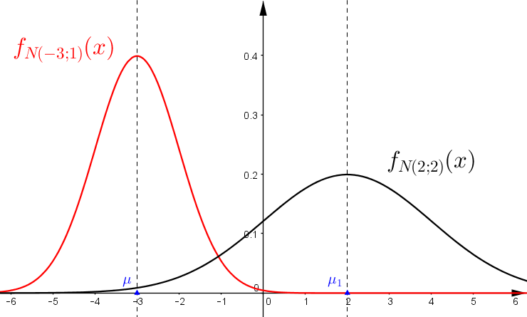 2 Graphen von Dichten von Normalverteilungen