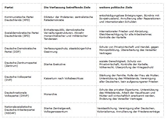 Die verschiedenen Parteien mit ihren Zielen