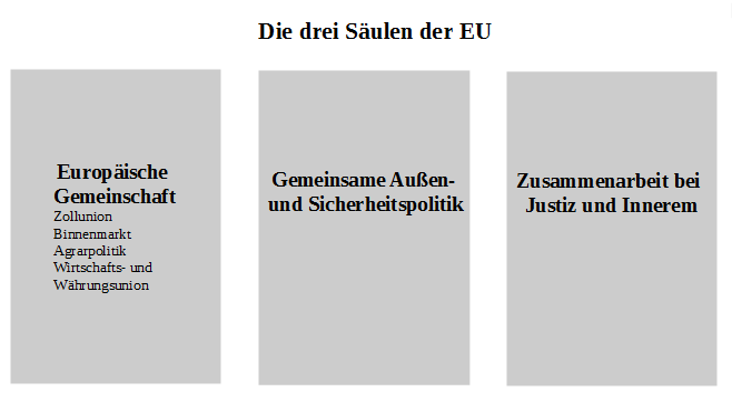 Die drei SÃƒÂ¤ulen der EU: 1. die Inhalte der EG, 2. gemeinsame AuÃƒÂŸen- und Sicherheitspolitik, 3. Zusammenarbeit von Justiz und Innerem