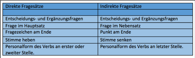 Direkter und indirekter Fragesatz im Vergleich Hier sind die Merkmale eines direkten und indirekten Fragesatzes gegenübergestellt.