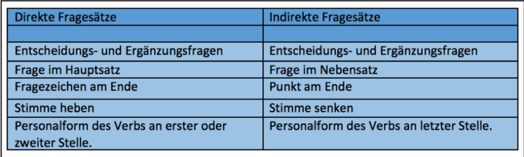 Hier sind die Merkmale eines direkten und indirekten Fragesatzes gegenÃƒÂ¼bergestellt.