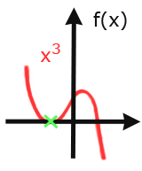 Doppelte Nullstelle bei kubischer Funktion