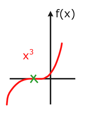 Dreifache Nullstelle bei kubischer Funktion