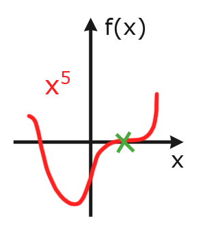 Dreifache Nullstelle bei x^5
