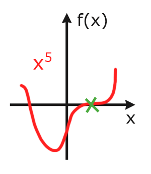 Dreifache Nullstelle bei x^5 Dreifache Nullstelle bei x^5