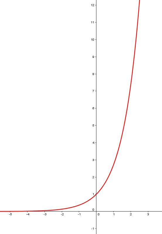 Abbildung: e-Funktion e-Funktion
