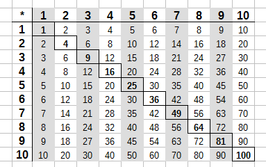 Das kleine Ein-Mal-Eins, also die Multiplikation der ersten zehn Zahlen miteinander. das kleine Ein-Mal-Eins