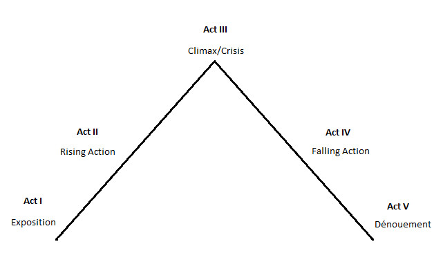 Aufbau eines klassischen FÃƒÂ¼nf-Akt-Dramas