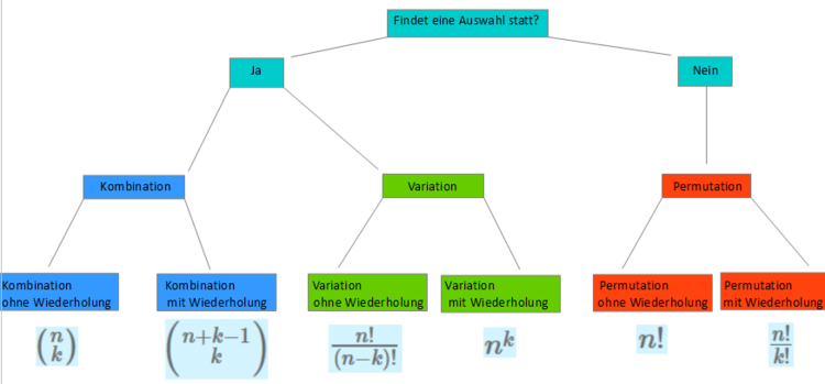 Entscheidungsbaum Kombinatorik Entscheidungsbaum Kombinatorik