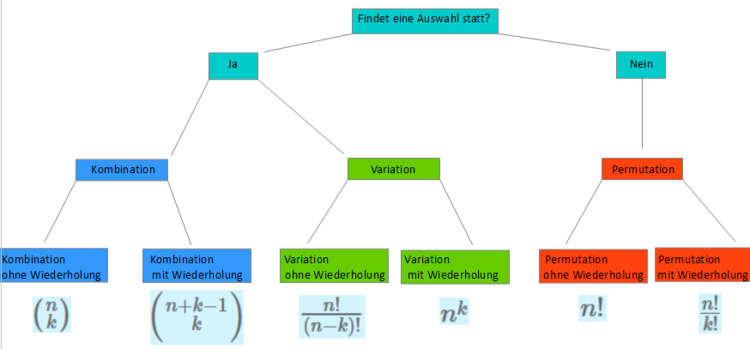 Entscheidungsbaum Kombinatorik