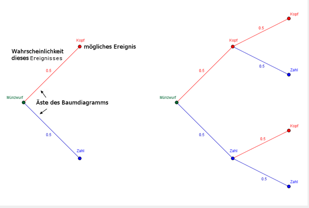 Baumdiagramm zum Münzwurf Baumdiagramm zum Münzwurf