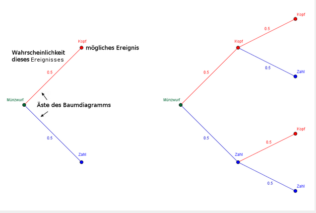 Baumdiagramm zum MÃƒÂ¼nzwurf