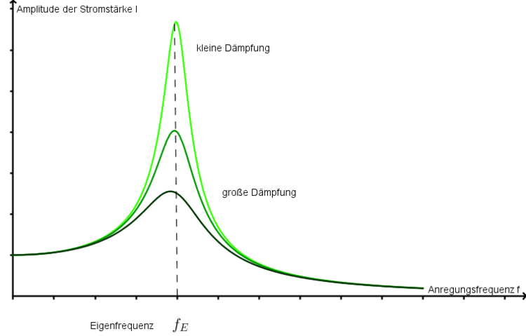 Resonanzkurven