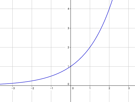 exponentialfunktion-2-hoch-x