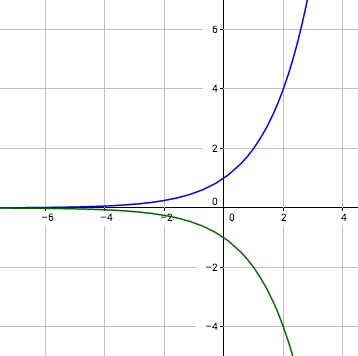 Exponentialfunktion negative/positive Basis