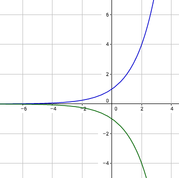 Exponentialfunktion negative/positive Basis Exponentialfunktion negative/positive Basis