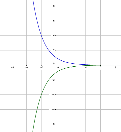 Exponentialfunktion negative/positive Basis/Exponent