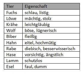Fabeln_Tabelle_Tiereigenschaften