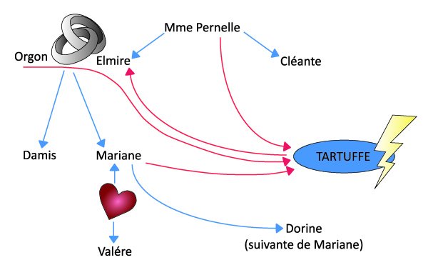 'Tartuffe' - graphische Figurenkonstellation