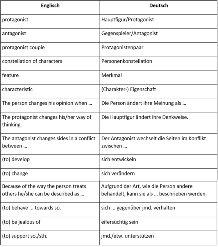 Formulierungen - Figurenanalyse Formulierungen - Figurenanalyse