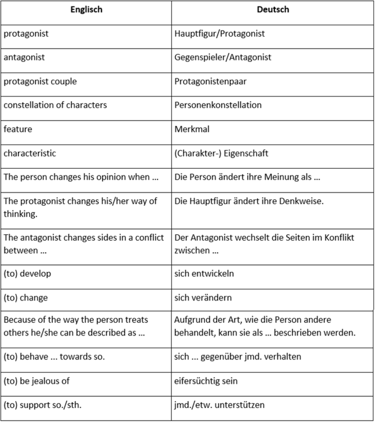 Formulierungen - Figurenanalyse