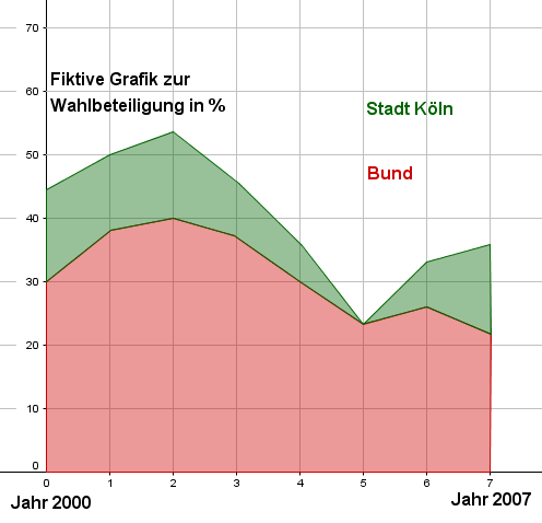 Beispiel zu einem Flächendiagramm Fiktives Flächendiagramm