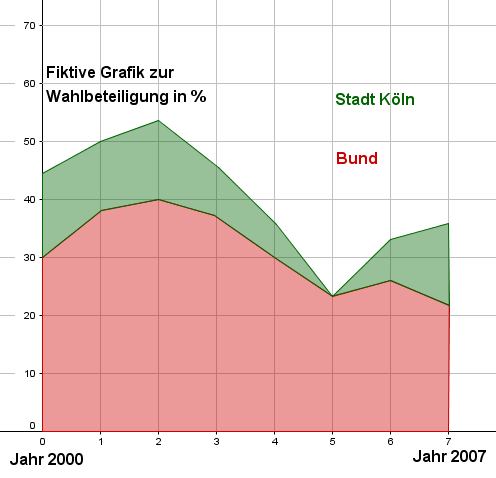 Fiktives FlÃƒÂ¤chendiagramm