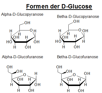 Übersicht zu den verschiedenen Formen von D-Glucose als Ringform (Anomere; Furanose- und Pyranoseformen) image
