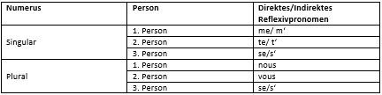 Formen der indirekten und direkten Reflexivpronomen