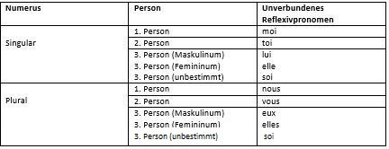 Formen des unverbundenen Reflexivpronomens Formen des unverbundenen Reflexivpronomens