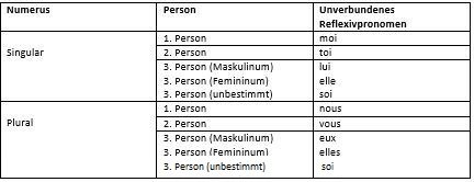 Formen des unverbundenen Reflexivpronomens