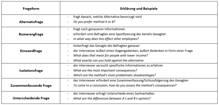 Tabelle mit nützlichen Frageformen für ein Interview