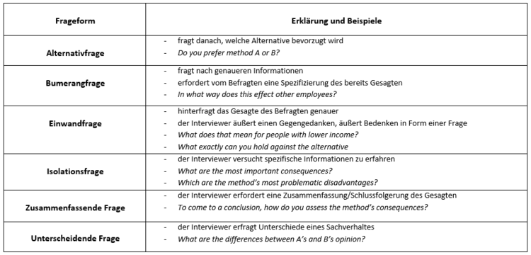 Tabelle mit nÃƒÂ¼tzlichen Frageformen fÃƒÂ¼r ein Interview