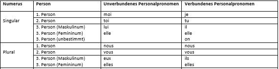 Die französischen Personalpronomen Die französischen Personalpronomen