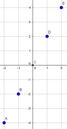 Funktion aus einer Wertetabelle