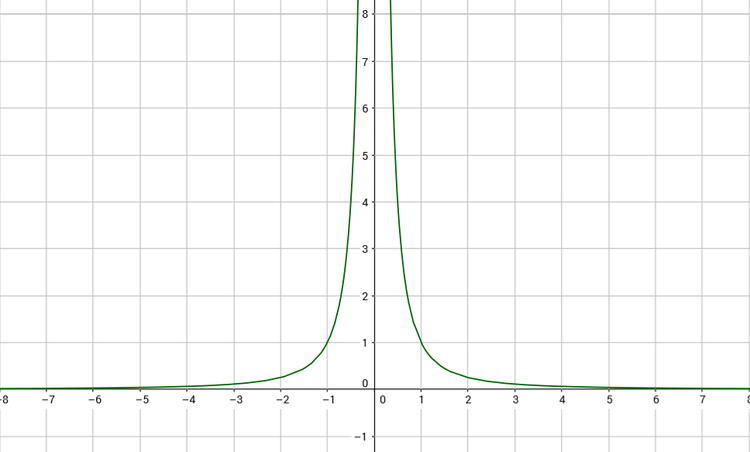 potenzfunktion-x-hoch-minus-4