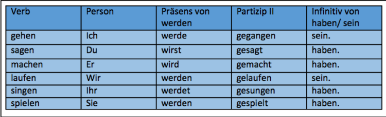 Partizip ii kennenlernen