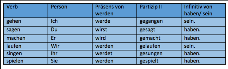 In dieser Tabelle haben wir einmal verschiedene Verben in das Futur II gesetzt.