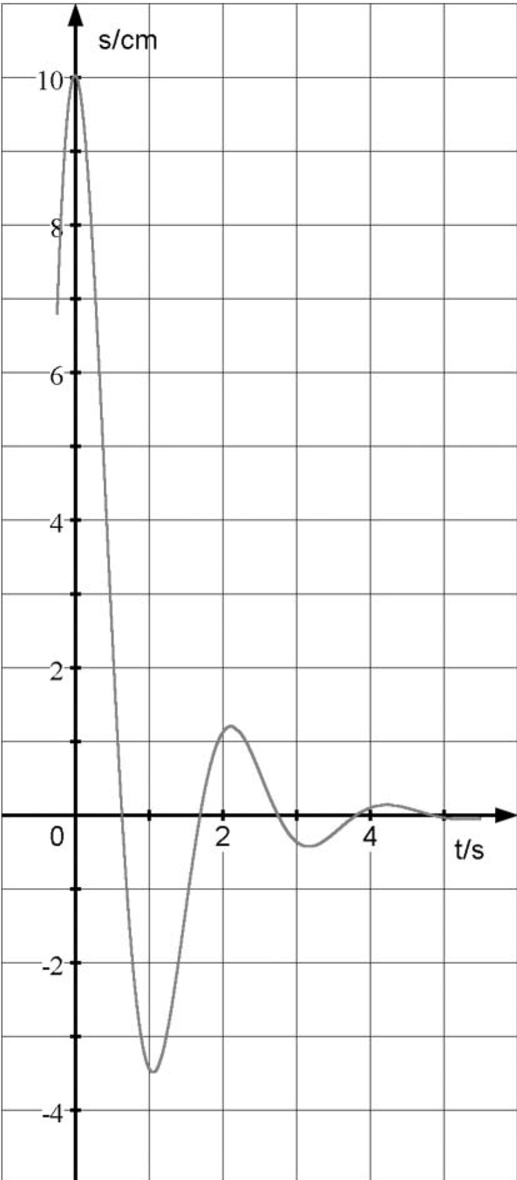 s(t)-Diagramm der gedämpften U-Rohr-Schwingung
