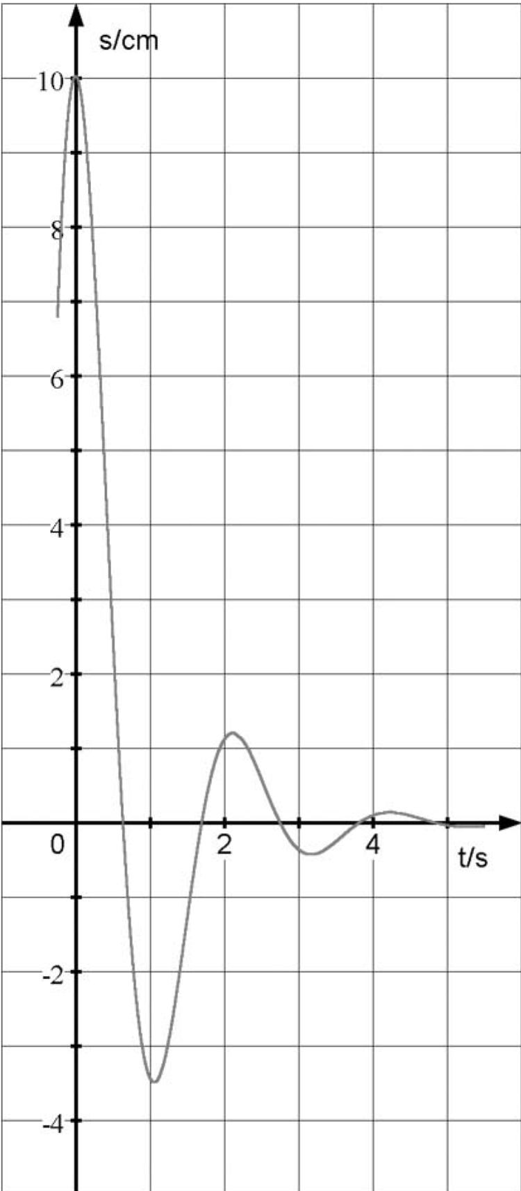 s(t)-Diagramm der gedÃƒÂ¤mpften U-Rohr-Schwingung