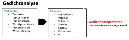 Gedichtanalyse und Gedichtinterpretation Schaubild zur Gedichtanalyse