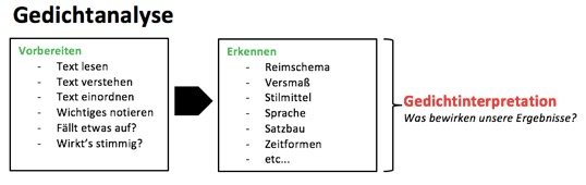 Schaubild zur Gedichtanalyse